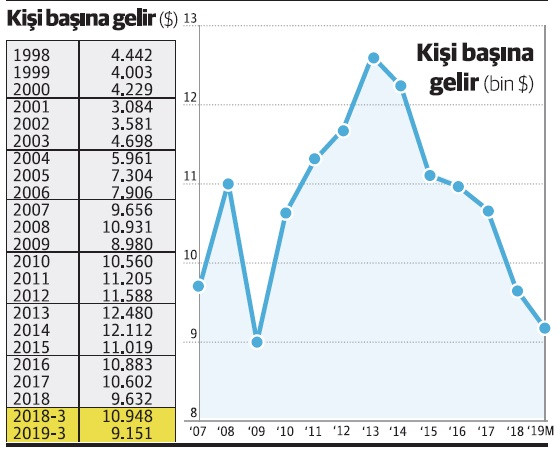 Kişi başına gelirde on yıl önceye döndük - Resim : 1