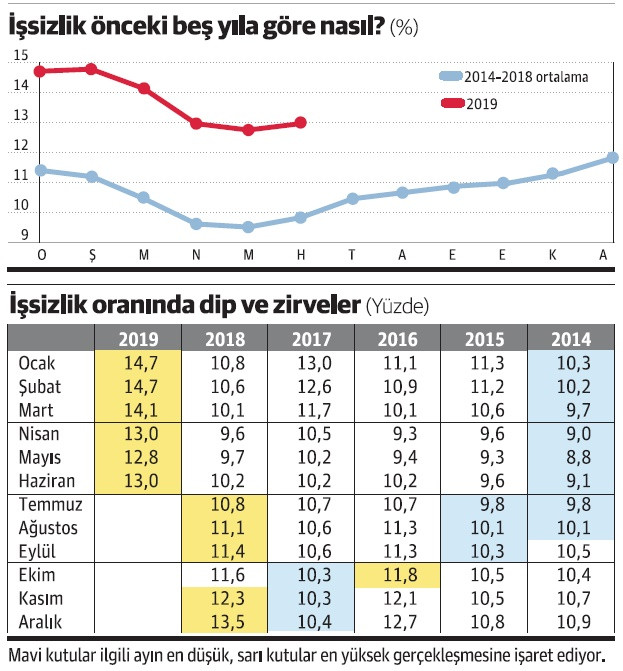 İşsizlikte rekorlar kırmaya devam... - Resim : 1