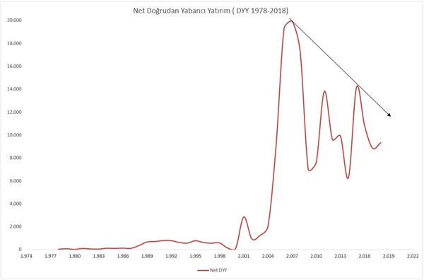 Neden yabancı yatırımcı için cazibemizi kaybettik? - Resim : 1