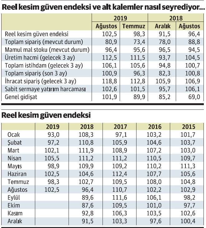Reel kesimin güveni yavaş yavaş yerine geliyor gibi - Resim : 1