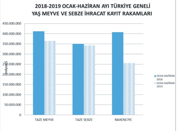Yaş meyve ve sebze ihracatı azalıyor - Resim : 1