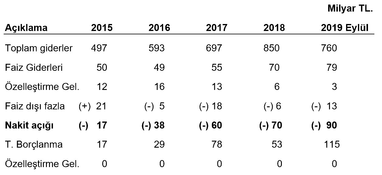 Hazine’nin nakit dengesi kötüye gidiyor!... - Resim : 1