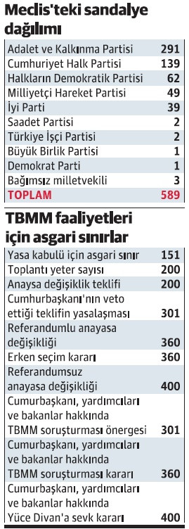 Erken seçim hesapları ve Meclis aritmetiği - Resim : 1