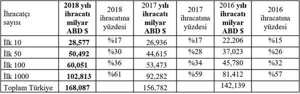İlk 1000 İhracatçı 2018 - Resim : 1