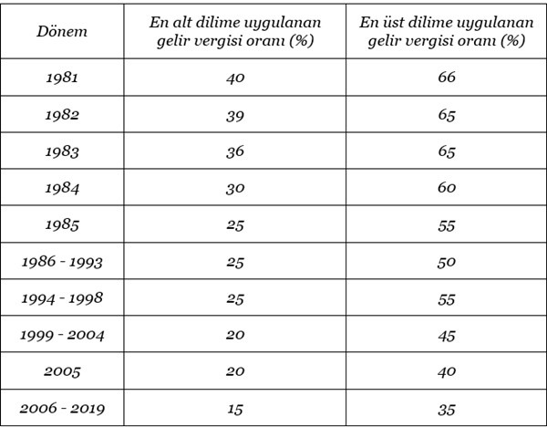 Gelir vergisi tarifesinde değişiklik mi bekleniyor? - Resim : 1