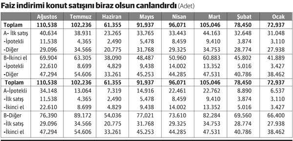 Konut satışında ağustos tablosu çok umut verici değil... - Resim : 1