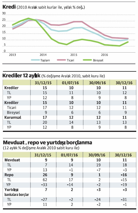 Kredide son çeyrekteki artış 9 aya bedel oldu - Resim : 1