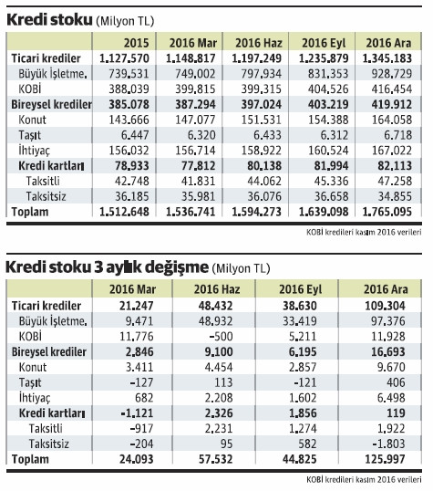 Kredide son çeyrekteki artış 9 aya bedel oldu - Resim : 2