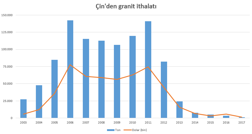 Granitte damping vergisi ithalatı düşürmüyor - Resim : 2