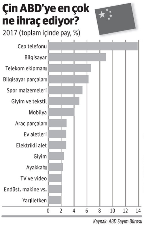 ABD, 200 milyar dolarlık ödün istiyor! - Resim : 1
