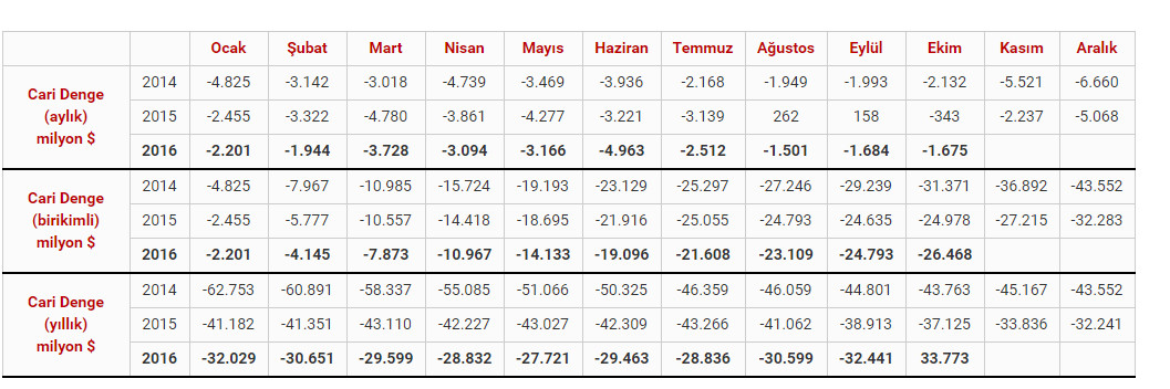 Kasım ayı cari denge bugün açıklanacak - Resim : 1