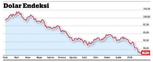 Dolar yatırımcısına 'kısa pozisyon' uyarısı - Resim : 1