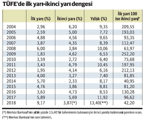 TÜFE yüzde 13.4 olabilir mi, olabilir; olur mu, olmaz! - Resim : 1