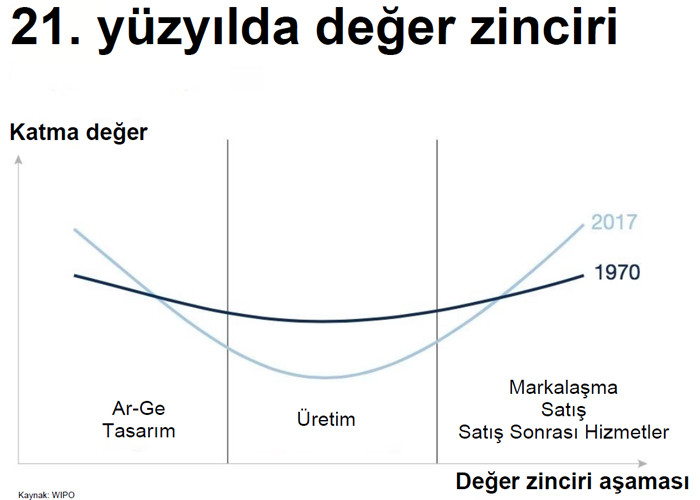 Değer zincirinin en değerli aşaması üretim değildir - Resim : 1