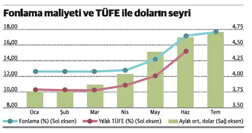 Bu grafik 'faiz artırılmalı' diyor - Resim : 1
