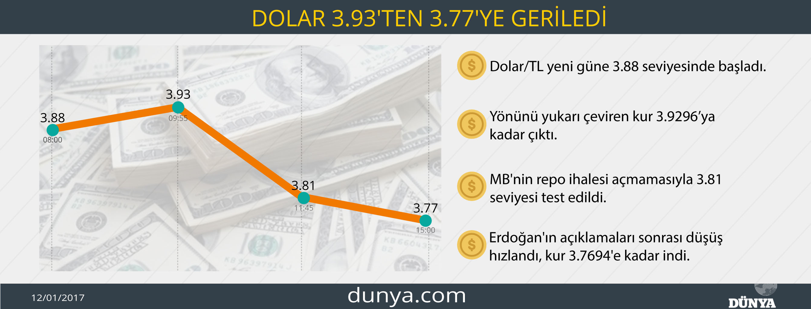Dolarda düşüş yüzde 3'e yaklaştı - Resim : 1
