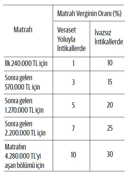 Veraset vergisinde 2018 istisnaları ve tarife - Resim : 1