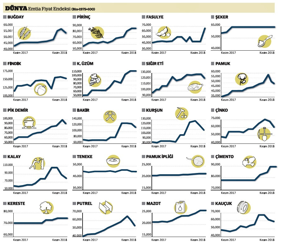 Sığır eti, buğday ve fındık ucuzladı - Resim : 1
