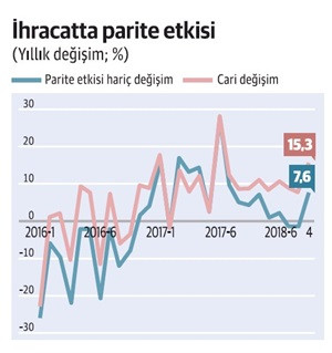 Parite etkisi ilk dört ayda ihracatı 3.8 milyar dolar yukarı çekti - Resim : 1