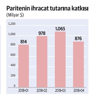Parite etkisi ilk dört ayda ihracatı 3.8 milyar dolar yukarı çekti - Resim : 2