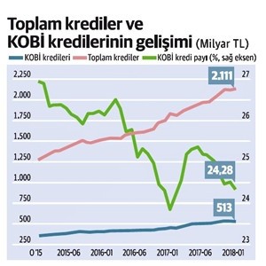 KOBİ kredilerinin payında gerileme var - Resim : 1
