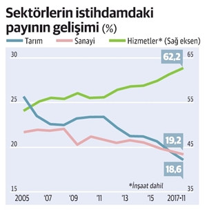 İstihdamda, tarım ve sanayiden hizmetlere kayış sürüyor - Resim : 1