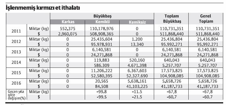 Hayvancılıkta ithalat zirve yaptı, ihracat sıfırlandı - Resim : 1