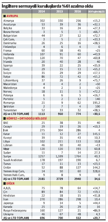 Avrupa sermayeli kuruluşlar yüzde 30.5 düştü, Körfez’den gelen yüzde 34.6 arttı - Resim : 1