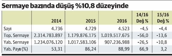 Avrupa sermayeli kuruluşlar yüzde 30.5 düştü, Körfez’den gelen yüzde 34.6 arttı - Resim : 2
