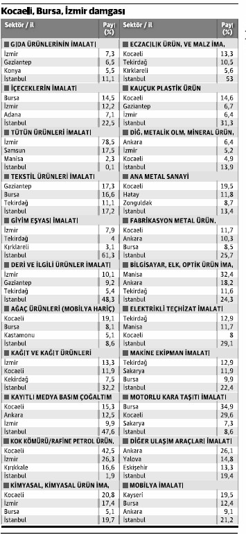 Tekirdağ 2 sektörde ‘başkent’ oldu, Kırklareli 2 sektörde ilk 3'e girdi - Resim : 1