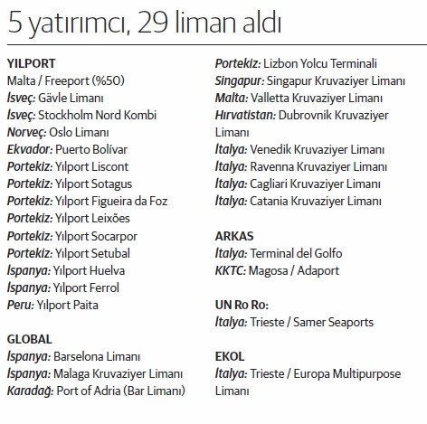 Türk şirketlerin yurtdışı liman sayısı 50’ye gidiyor - Resim : 1