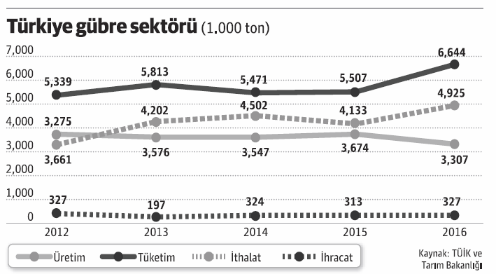 Bitkisel üretimin vazgeçilmez girdisi; gübre - Resim : 1
