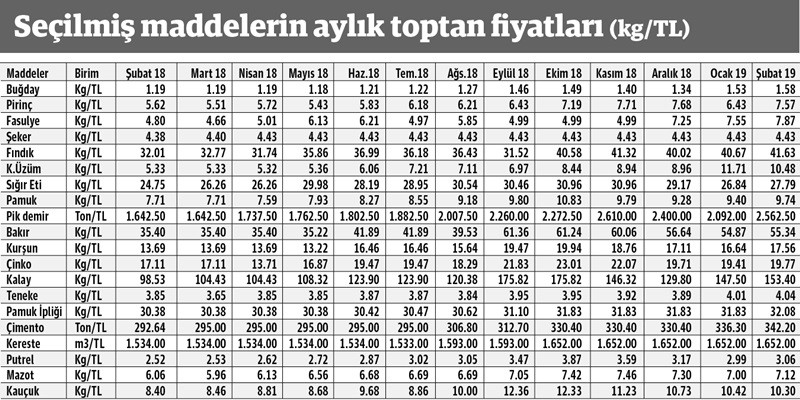 Şubatın zam şampiyonu pirinç - Resim : 2