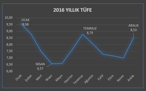 Enflasyon 2016 yılında yüzde 8.53 oldu - Resim : 1