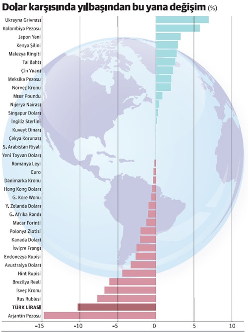 Faiz artışıyla bile doları durduramıyorlar! - Resim : 1