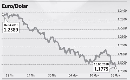 Dolar tüm dünyaya güç gösterisi yapıyor! - Resim : 1