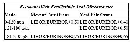 Eximbank d&ouml;viz kredisi faizleri d&uuml;ş&uuml;r&uuml;ld&uuml; - Resim : 1