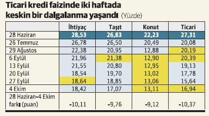 Mevduat faizi 16 ayın en düşük düzeyinde... - Resim : 2
