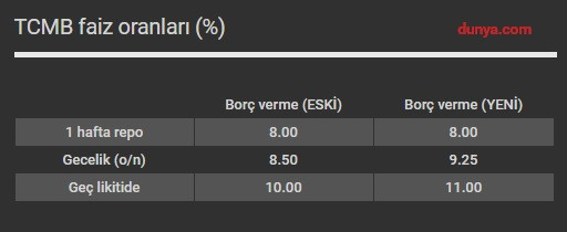 Merkez Bankası faiz kararını açıkladı - Resim : 1