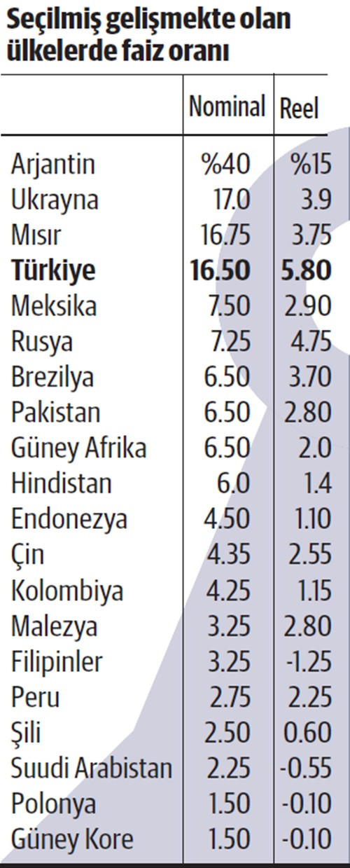 TL'nin reel getirisi gelişen ülkeleri solluyor - Resim : 1