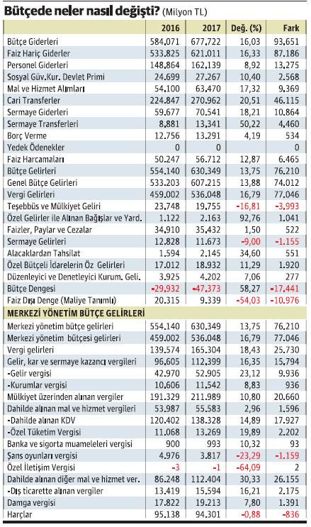 Bütçede bozulma böyle sürdürülemez - Resim : 1