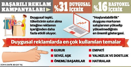 Satışa giden yol duygulardan geçiyor - Resim : 1