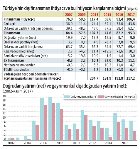 Türkiye’nin dış finansman ihtiyacı - Resim : 1