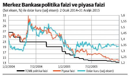 ABD’de faiz artarken Türkiye’de faizi düşürebilmek - Resim : 1
