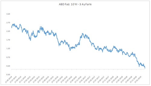Uzun kısa vadeli faiz farkı resesyon sinyali olabilir mi? - Resim : 1