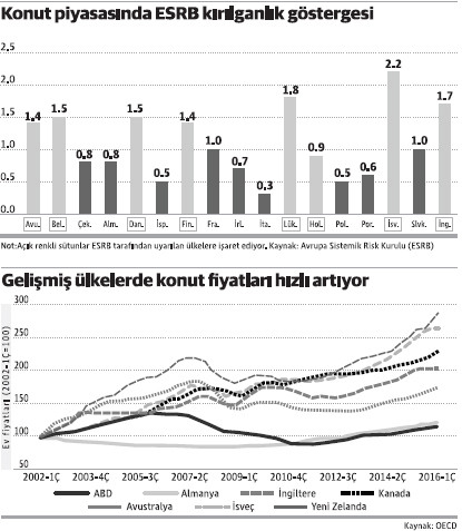 Küresel konut piyasasında alarm! - Resim : 1