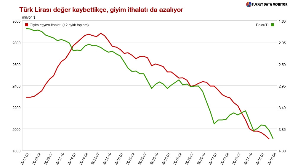 Kurdaki artışın en net etkilediği sektör - Resim : 1
