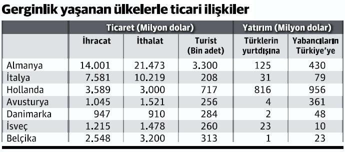 İlişkilerimizin gerildiği ülkelerle ticarette eksideyiz - Resim : 1