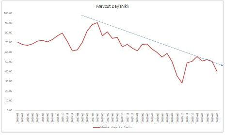 Tüketicinin düşen nisan ve mayıs talebi ussal bir dönüşümü yansıtıyor - Resim : 2