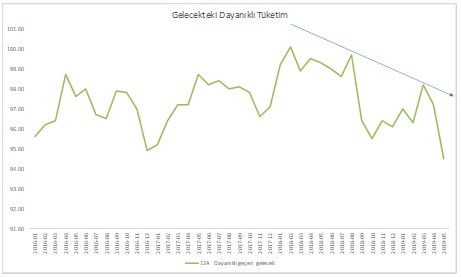 Tüketicinin düşen nisan ve mayıs talebi ussal bir dönüşümü yansıtıyor - Resim : 3